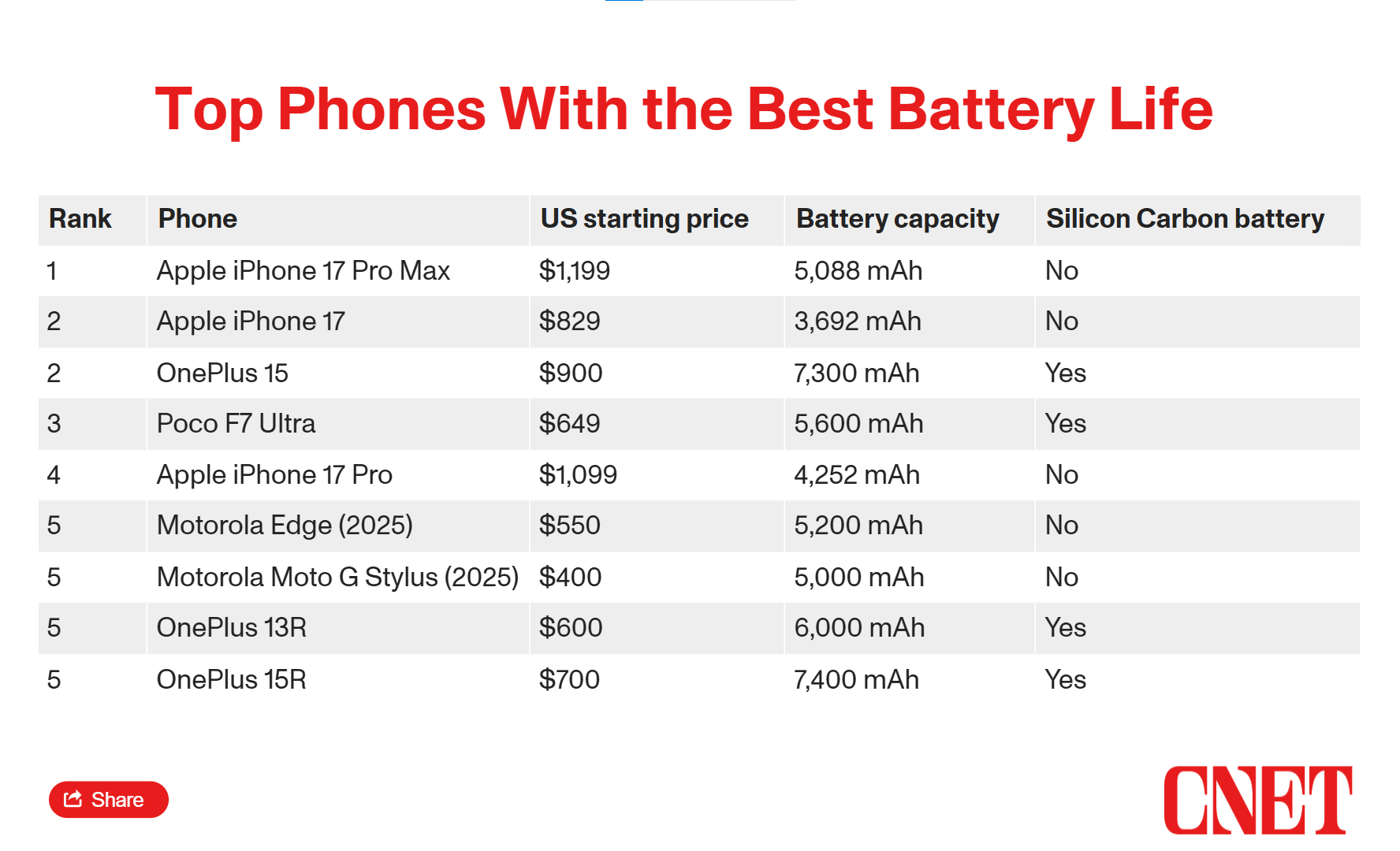 Xếp hạng smartphone có tuổi thọ pin tốt nhất.