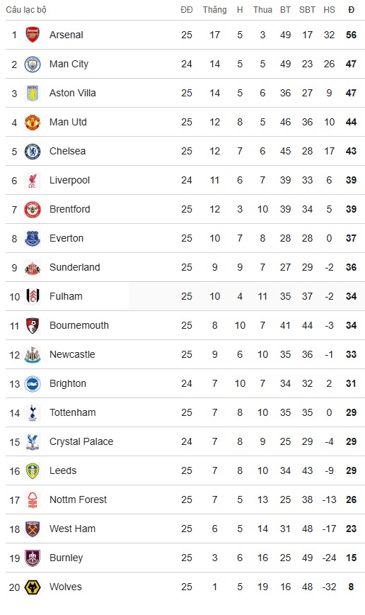 BXH Premier League sau ngày 7/2