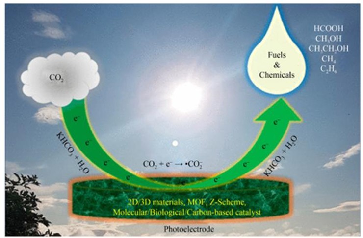 Biến CO₂ thành xăng nhờ năng lượng mặt trời là một điều vô cùng thú vị.