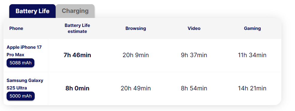 Galaxy S25 Ultra có thời lượng pin ấn tượng.