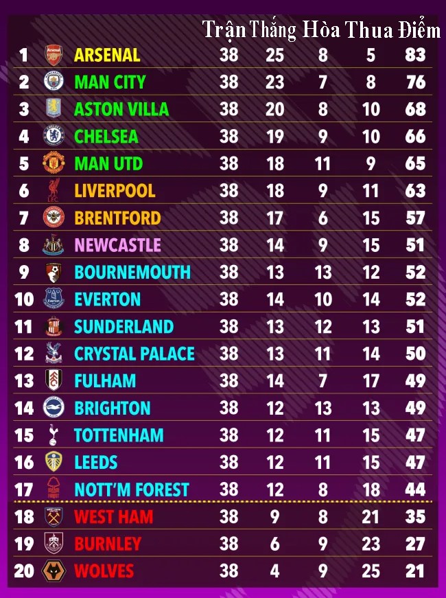 Siêu máy tính Ngoại hạng Anh dự đoán MU - Chelsea đua top 4, Arsenal đăng quang - 3