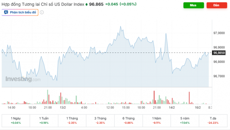 Tỷ giá USD/VND hôm nay 16/2: Khó lường, chuyên gia nói "đường dài mới biết ngựa hay"