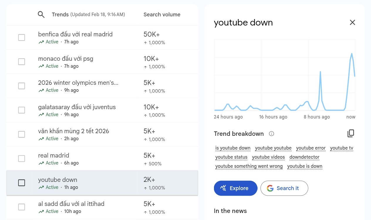YouTube bị lỗi trở thành chủ đề nóng trên Google Trends.