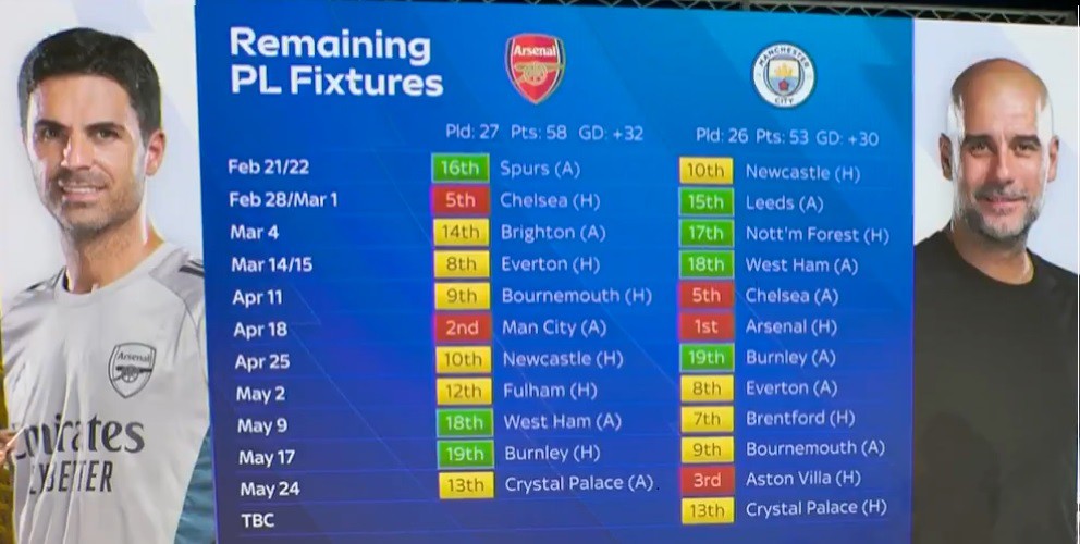 Man City gặp nhiều đối thủ khó hơn Arsenal trong 12 vòng cuối