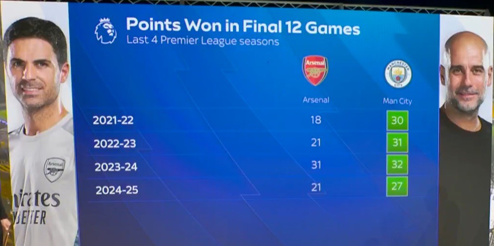 Arsenal luôn kiếm được ít điểm hơn so với Man City trong 4 mùa gần nhất.&nbsp;