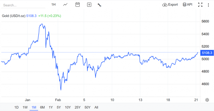 Nguồn: Trading Economics