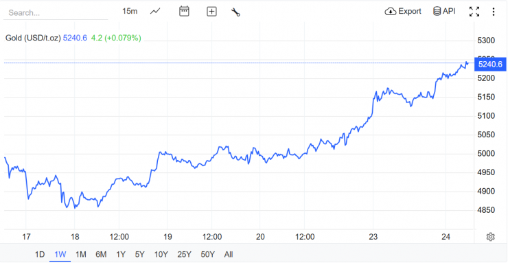 Nguồn: Trading Economics
