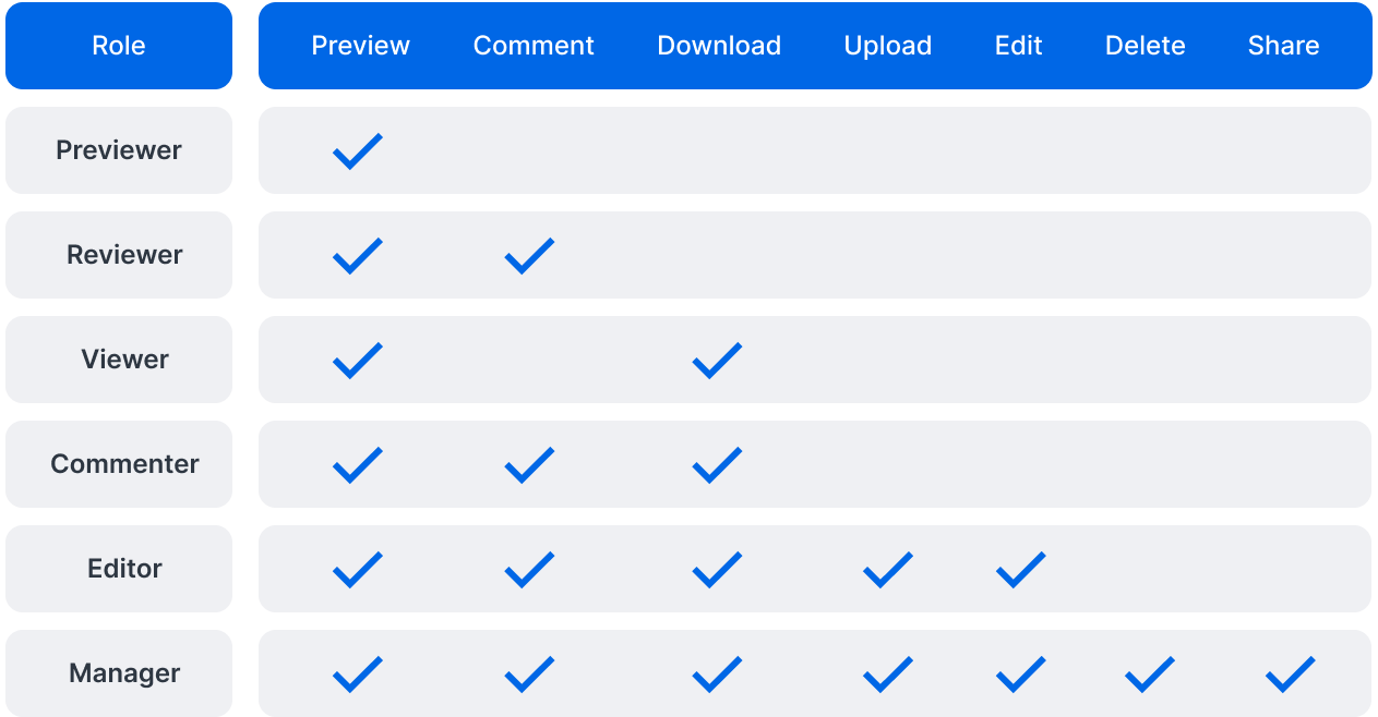 Chi tiết các cấp độ và quyền truy cập.
