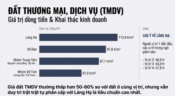 Láng Hạ chạm 318,9 triệu đồng/m2 - 3