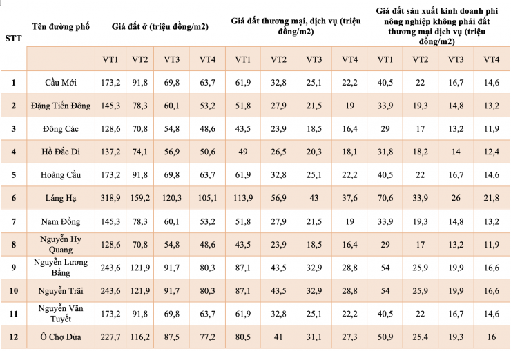 Láng Hạ chạm 318,9 triệu đồng/m2 - 5