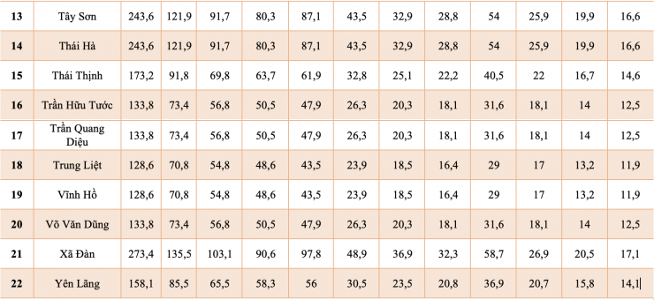 Láng Hạ chạm 318,9 triệu đồng/m2 - 6