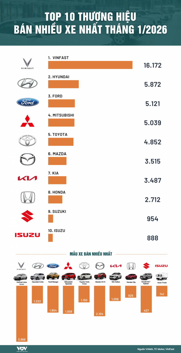 Top 10 thương hiệu bán chạy nhất tháng 1/2026: VinFast dẫn đầu - 1