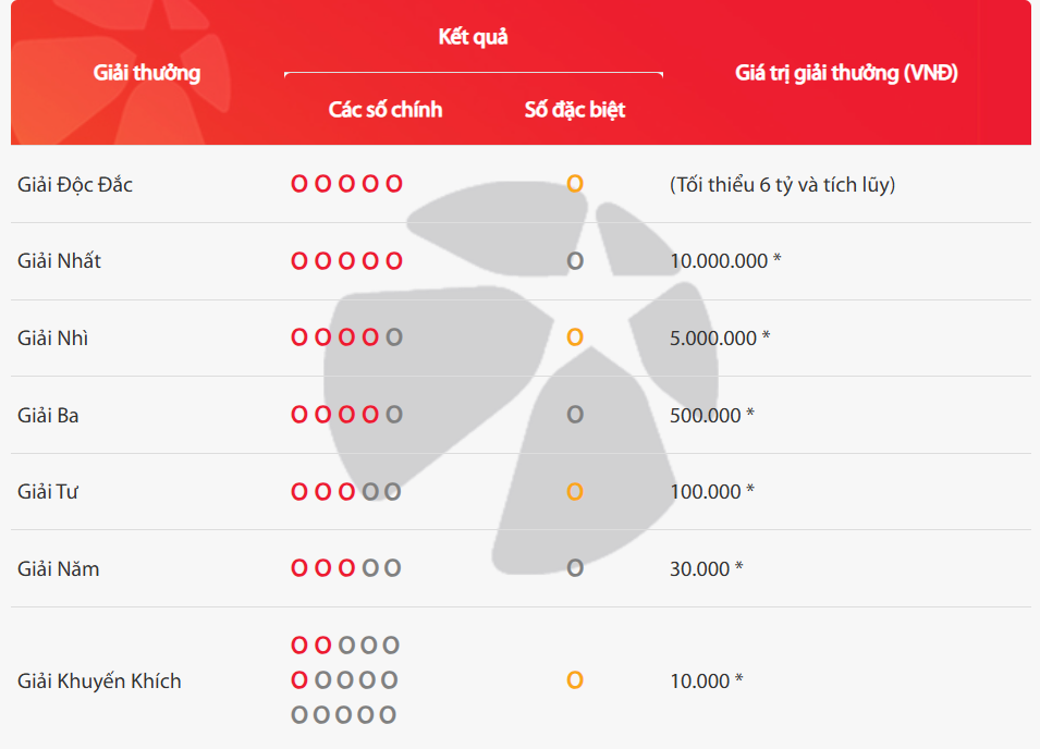 Cơ cấu giải thưởng Lotto 5/35.