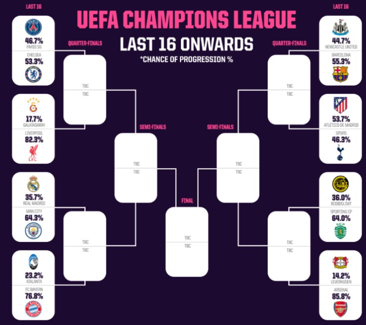 Cơ hội vượt qua vòng 1/8 của các đội được siêu máy tính dự đoán