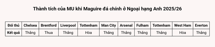 Maguire mới chỉ thua đúng 1 trận trong 10 lần đá chính cho MU ở Ngoại hạng Anh mùa này