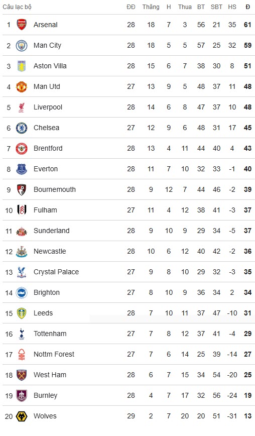 BXH Premier League sau ngày thi đấu 28/2