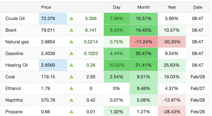 Giá xăng dầu hôm nay 2/3: Xăng dầu trong nước sớm điều chỉnh