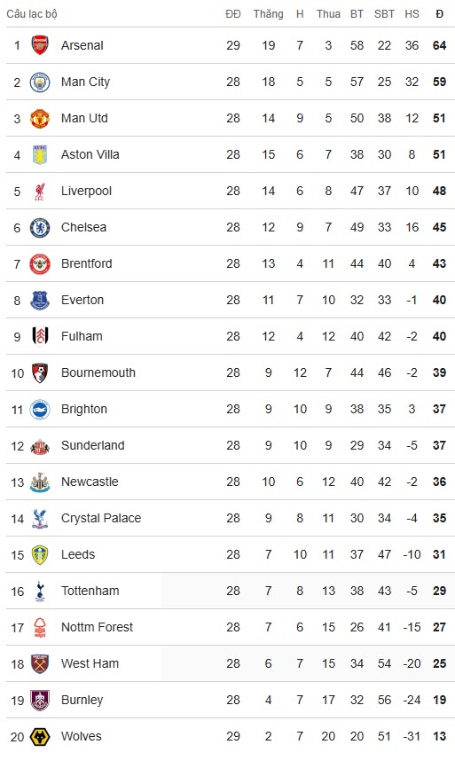 BXH Premier League sau vòng 28