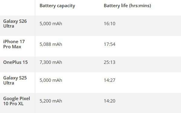 So sánh thời lượng pin giữa các flagship.