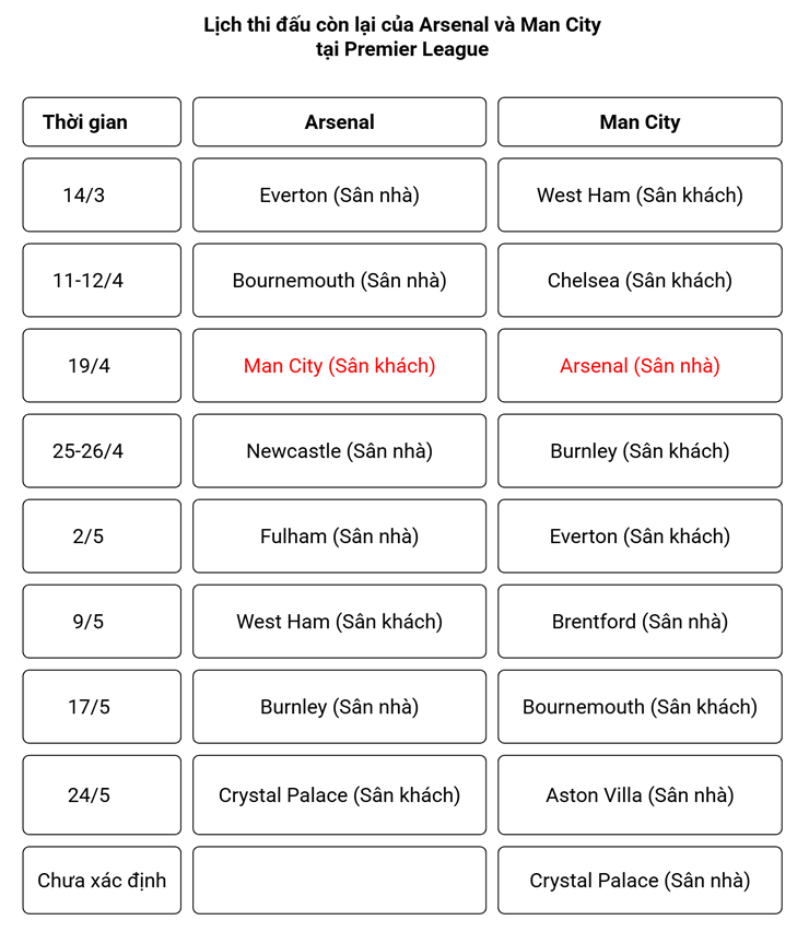 Kịch bản "Pháo thủ" vô địch sớm khi nào? - 2