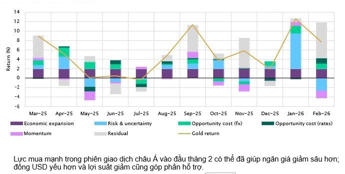 Hội đồng Vàng Thế giới: Vàng hưởng lợi khi đồng USD giảm, nhưng cũng tiềm ẩn rủi ro khó lường