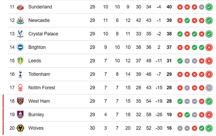 Nửa dưới bảng xếp hạng Ngoại hạng Anh