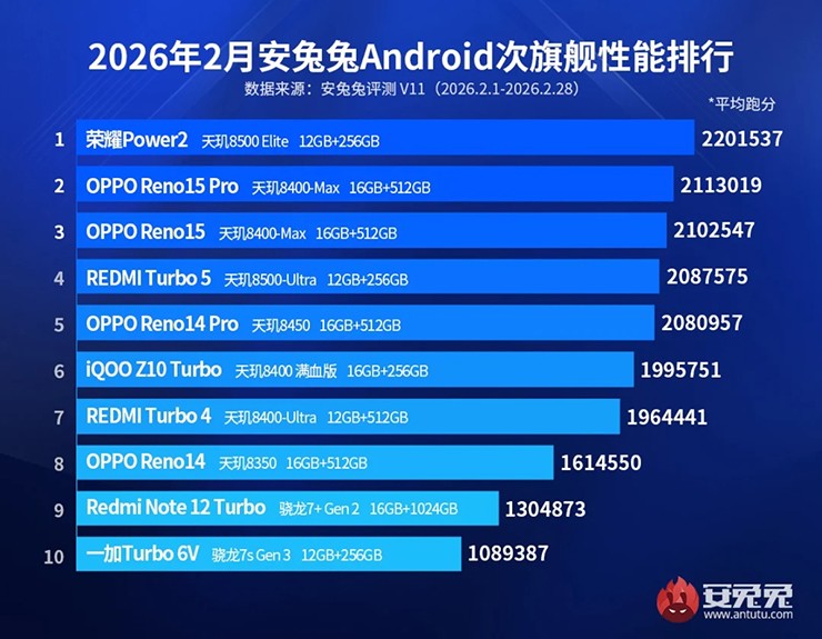 Điểm số dành cho 10 mẫu smartphone Android mạnh nhất trên AnTuTu trong tháng 2/2026.