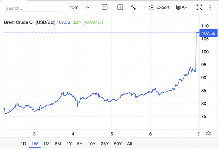 Giá xăng dầu hôm nay 9/3: Tăng thẳng đứng, chính thức vượt mốc 100 USD/ thùng - 2