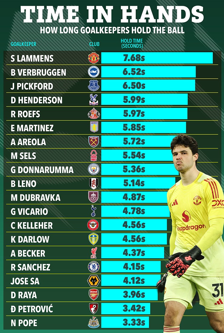 Thời gian giữ bóng của Lammens so với các thủ môn tại Ngoại hạng Anh