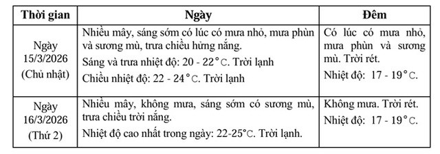 Dự báo thời tiết khu vực Hà Nội từ ngày 10 đến 16/3.