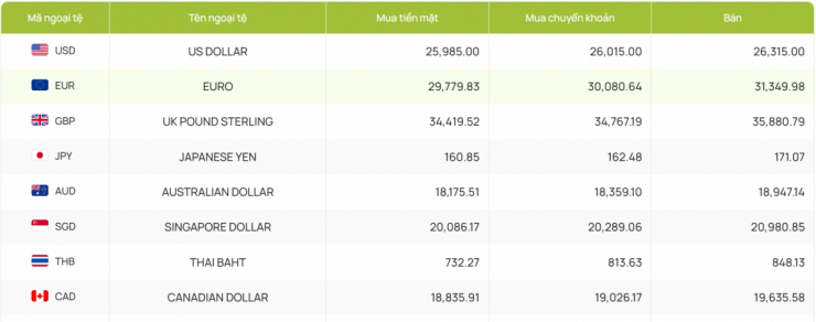 Dự báo tỷ giá USD