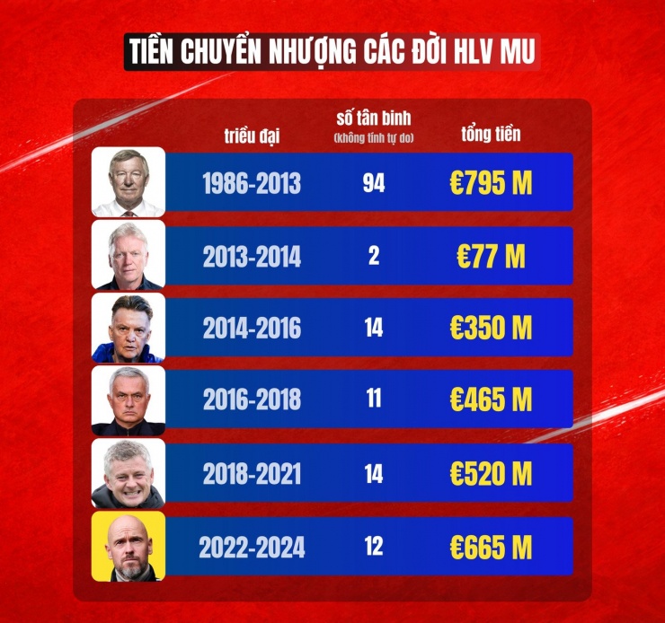 Nửa tỷ euro của Man Utd bị HLV Ten Hag 'ném ra cửa sổ' thế nào? - 2