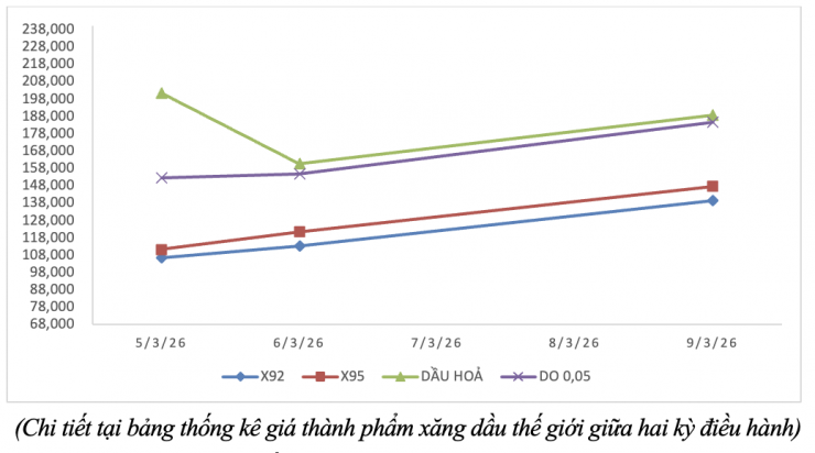 Biến động giá thành phẩm xăng dầu trên thị trường thế giới Từ 05/3/2026 - 06/3/2026 và từ 07/3/2026 - 09/3/2026