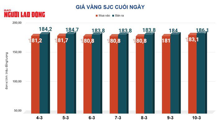 Giá vàng hôm nay 11-3 tăng trở lại - 2