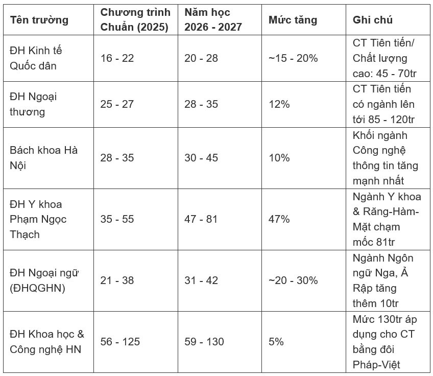Nỗi lo học phí tăng cao và bài toán tự chủ đại học 2026 - 2