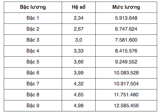 Nếu lương cơ sở tăng từ 1/7/2026, ai sẽ được hơn 25 triệu đồng/tháng? - 4