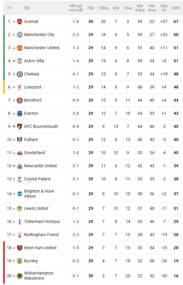 6 ông lớn Ngoại hạng Anh thê thảm ở Cúp C1, MU - Liverpool - Chelsea lo đua top 4 - 4