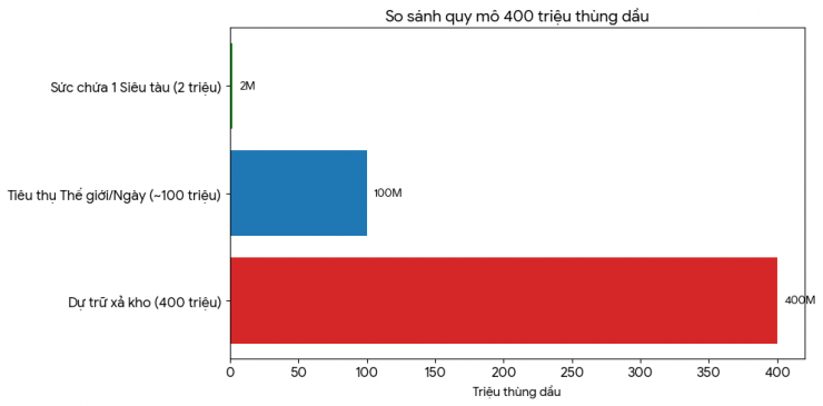 Hành động xả kho dầu dự trữ nhằm giảm áp lực nguồn cung trên thị trường