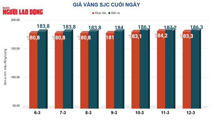 Giá vàng hôm nay 13-3: Vàng thế giới giảm sâu 112 USD - 2