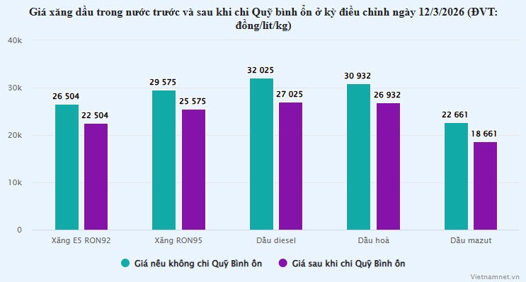 Xả mạnh quỹ bình ổn 4.000-5.000 đồng/lít, Bộ Công Thương nói rõ lý do giá xăng dầu vẫn tăng - 2