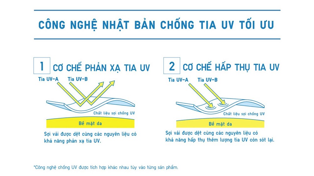 Công nghệ chống tia UV của trang phục chống nắng từ UNIQLO. Nguồn: UNIQLO Việt Nam