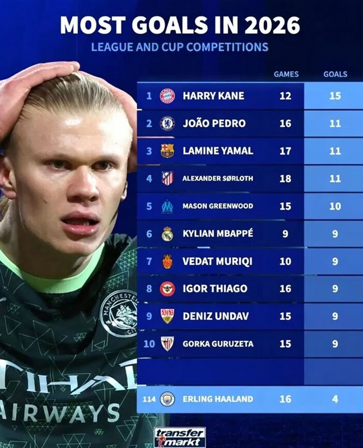 Haaland có phong độ kém cỏi