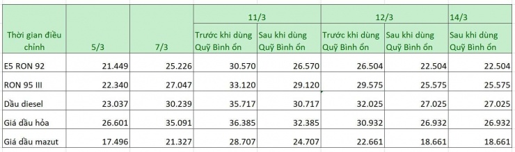Cập nhật các phiên điều hành giá xăng dầu trong nước trong tháng 3/2026. 