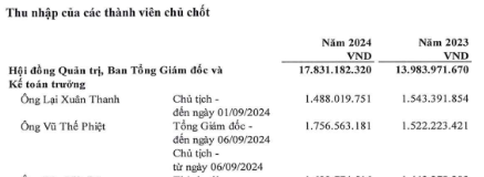 Ông Vũ Thế Phiệt trước đó là Tổng Giám đốc, và trở thành Chủ tịch HĐQT vào tháng 9/2024. Ảnh chụp màn hình