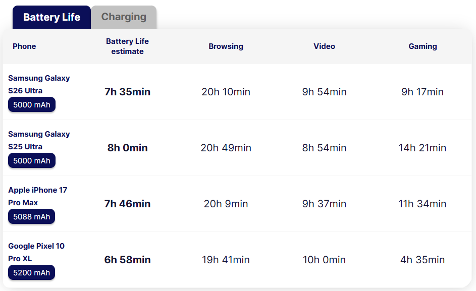 So sánh thời lượng pin của&nbsp;Galaxy S26 Ultra và các flagship khác.&nbsp;