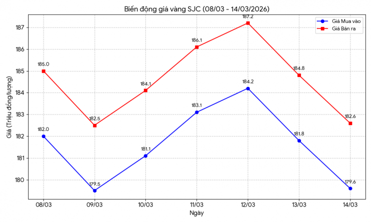 Biến động giá vàng SJC trong tuần từ 8 - 14/3. Biểu đồ: AI thiết kế