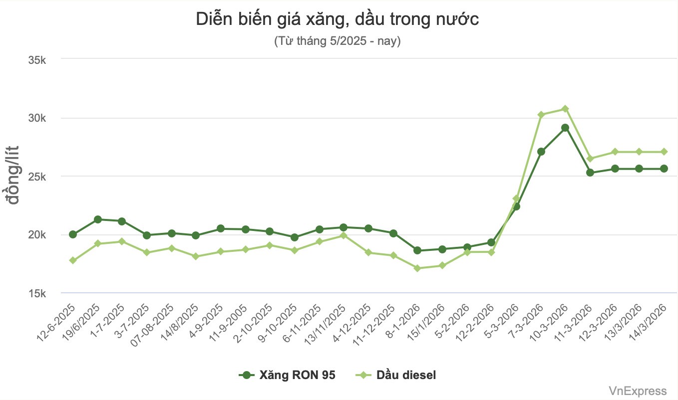 Cách điều hành giá xăng dầu lần này khác gì trước? - 2