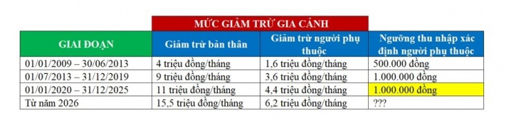 Vì sao nhiều người không được tính giảm trừ gia cảnh? - 2