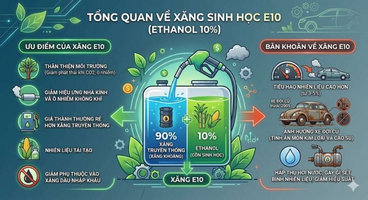 Xăng E10 là xăng gì? Giá xăng E10 hôm nay "đắt hơn" xăng E5 RON 92 bao nhiêu tiền?