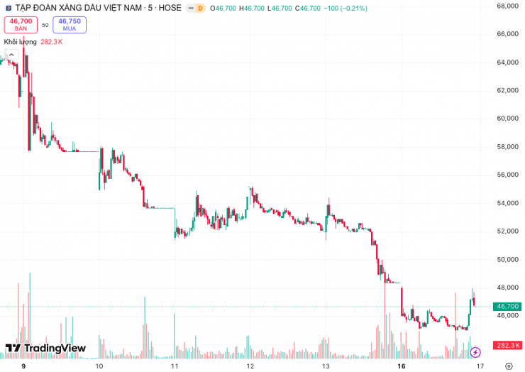 PLX kết thúc ngày giao dịch 16/3 ở mốc 46.700 đồng/CP. Ảnh chụp màn hình: TradingView